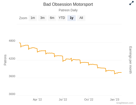 Screenshot 2023-01-27 at 14-14-27 Bad Obsession Motorsport Patreon Earnings Statistics Graphs Rank.png