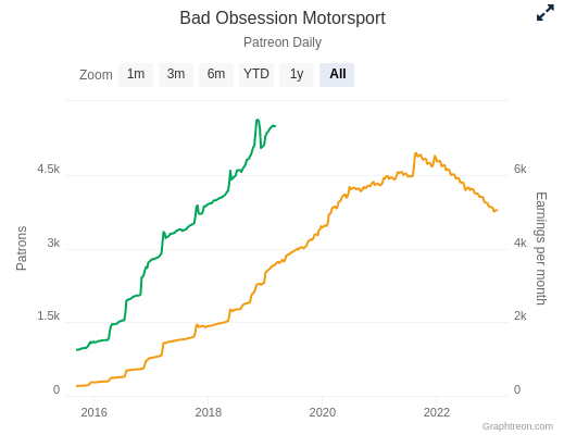 Screenshot 2023-01-27 at 17-09-22 Bad Obsession Motorsport Patreon Earnings Statistics Graphs Rank.png