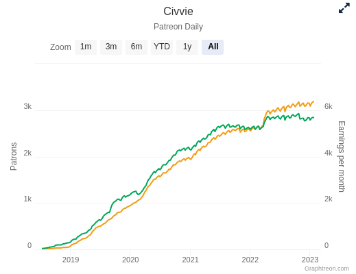 Screenshot 2023-01-27 at 17-11-36 Civvie Patreon Earnings Statistics Graphs Rank.png